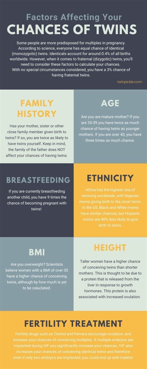 odds of fraternal twins